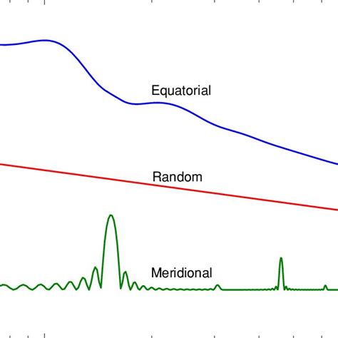 Calculated Saxs Intensity For A Sample Containing Highly Oriented And