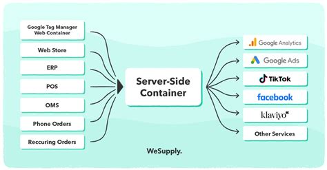 Server Side Tracking In Google Tag Manager Gtm For Google Analytics