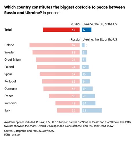 Pace Versus Giustizia L’imminente Spaccatura Europea Sulla Guerra In Ucraina Ecfr