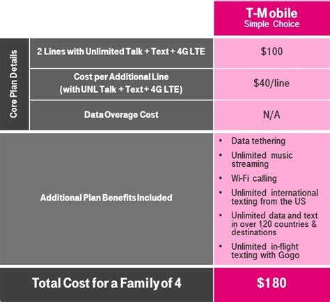 Sprint Family Plans