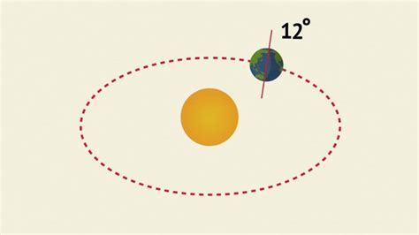 How Does the Earth Orbit the Sun? | ClickView