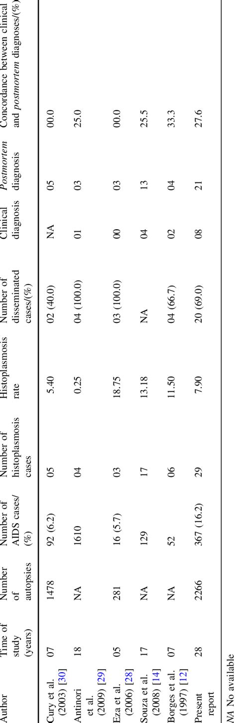 Update Of The Main Reports With Histoplasmosis Diagnosis In