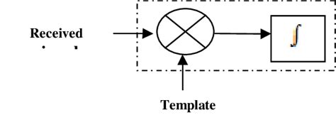 The Block Diagram Of The Coherent Receiver Download Scientific Diagram