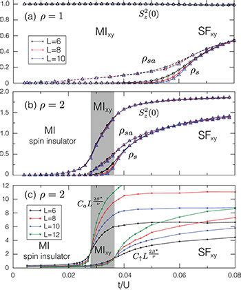 Mott Superfluid Transitions At Integer Filling For And For System Size