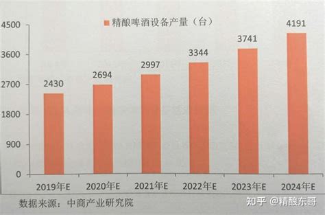 中国精酿啤酒行业市场分析以及相关企业发展前景 知乎