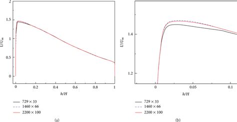 Profiles Of Normalized Streamwise Velocity At In The D U Bend