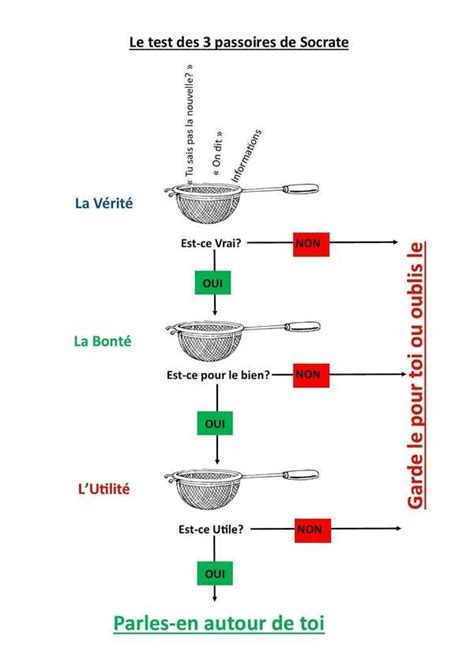 Les Trois Passoires De Socrate Pour Une Communication Bienveillante