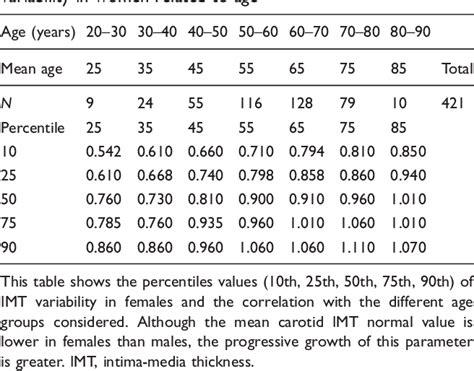 [pdf] Carotid Artery Intima Media Thickness Normal And Percentile