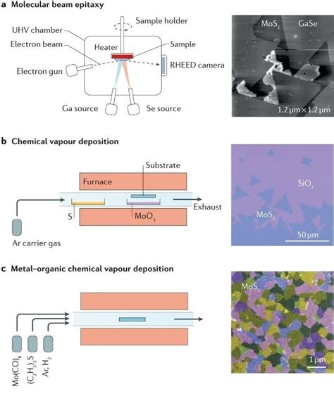 A Schematic Illustration Of Molecular Beam Epitaxy Process With