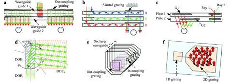 Multilayer Waveguide Stack Structure And 2d Epe A Double Layer