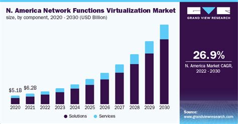 Network Functions Virtualization Market Size Report 2030