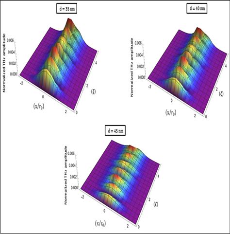 3d Variation Of Normalized Thz Field Amplitude With Normalized Distance