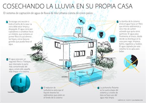 Alberto J Benito Perera CÓMO RECOLECTAR AGUA DE LLUVIA EN TU CASA