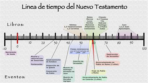 Esquema Y Resumen Del Antiguo Testamento Vrogue Co NBKomputer