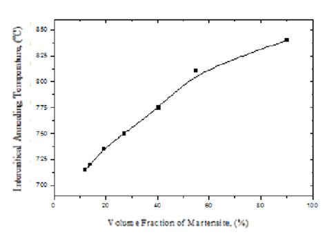 The Dependence Of Austenite Martensite At Room Temperature Volume