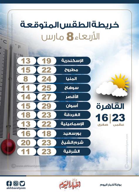 إنفوجراف خريطة الطقس المتوقعة غدًا الأربعاء 8 مارس بوابة أخبار اليوم