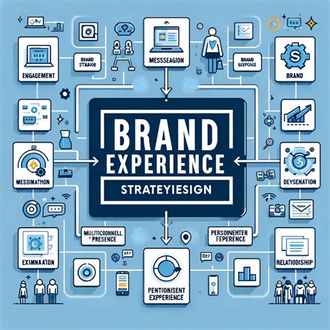 What Is Brand Experience Strategy