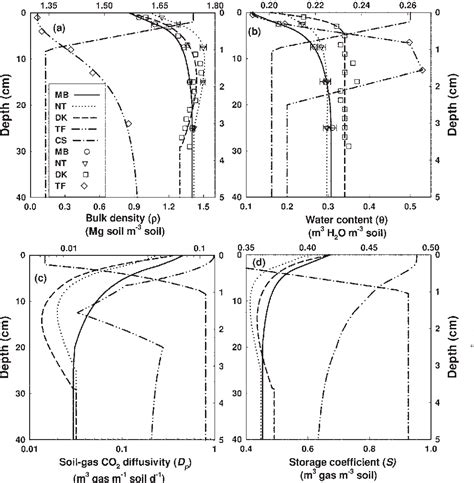 Figure 1 From Effects Of Soil Physical Nonuniformity On ChamberBased