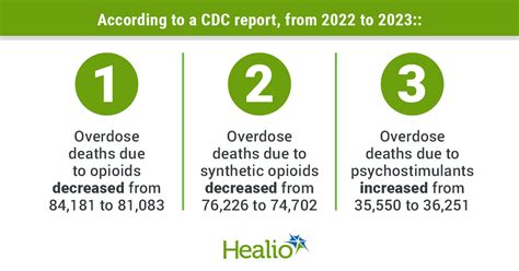 Cdc Drug Overdose Deaths Decreased In 2023