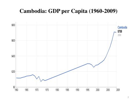 Cambodia Gdp Per Capita 2024 Petra Brigitte