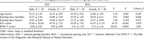 Table 1 From Sex Differences In Neural Substrates Of Risk Taking Implications For Sex Specific