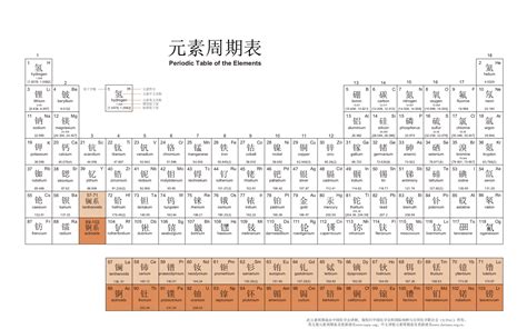 元素周期表分组背诵口诀 帮计算