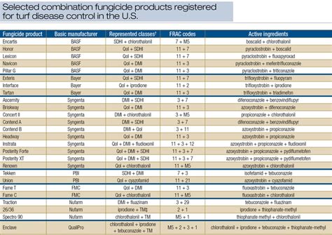 Turf Fungicide Chart