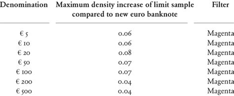 Optical Density Levels Download Table