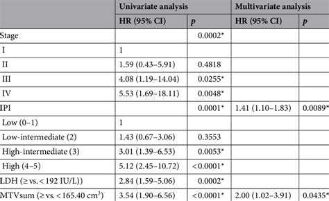 Analysis Of Cox Proportional Hazards Models For Potential Prognostic