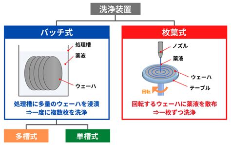 半導体洗浄工程とは？洗浄装置の構成と種類 Semi Journal