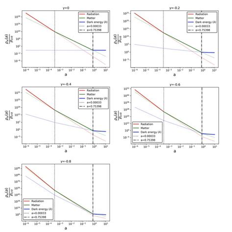 Evolution With Increasing Scale Factor Of Matter Energy Component