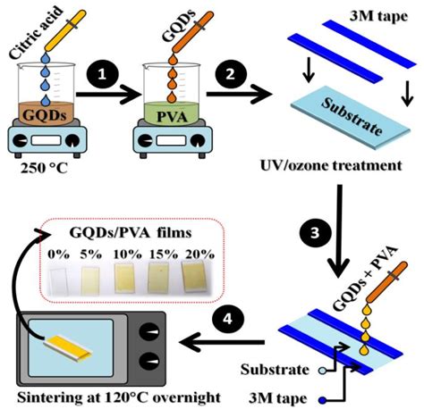 Figure 1 From Ultraviolet‐shielding And Water Resistance Properties Of