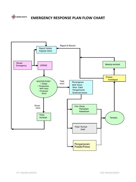 Emergency Response Plan Flow Chart | PDF