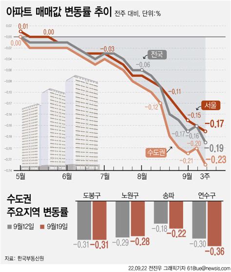 전국이 다 떨어졌다통계 작성 이래 최대 폭락 네이버 블로그