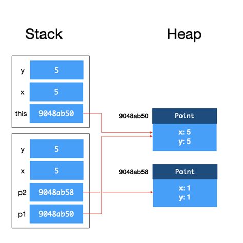 Heap And Stack Cs S Programming Methodology Ii