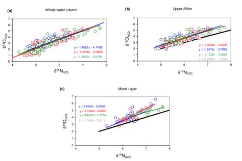 δ 18 O No 3 Vs δ 15 N No 3 Blue Plateau Red Meander Green Polar Download Scientific