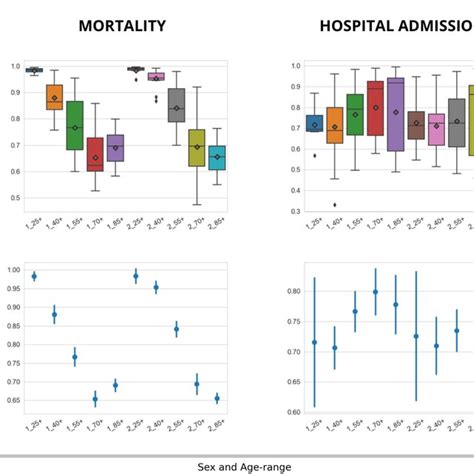 Sex And Age Range Model Performance Evaluation Accuracy Mean From Risk