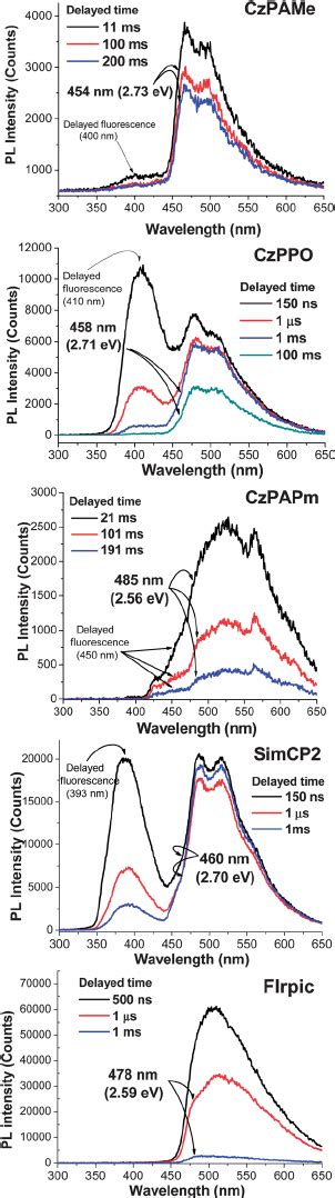 Low Temperature 10 K And Varied Time Gated Emission Spectra Of The