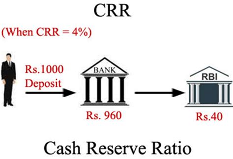 Crr Full Form Online Tutorials Library List