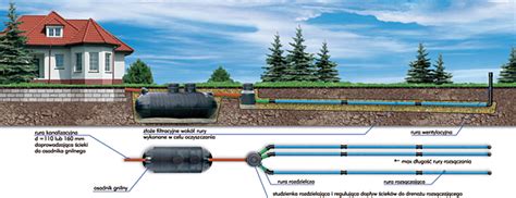 Budowa przydomowej oczyszczalni ścieków Systemy Instalacyjne