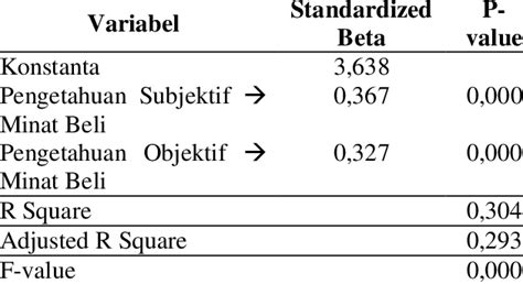 Hasil Analisis Regresi Linier Berganda Download Scientific Diagram