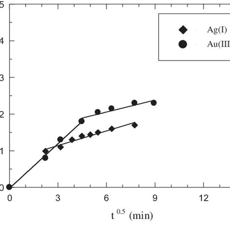 The Intraparticle Diffusion Kinetic Model Of The Adsorption Of Agi