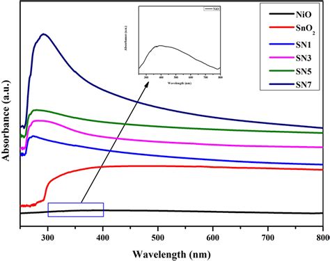 Uvvis Absorption Spectra Of Sno2 Nio Sn1 Sn3 Sn5 And Sn7 And Nio Download Scientific