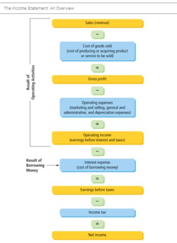 Chapter 3 Understanding Financial Statements And Cash Flows Flashcards