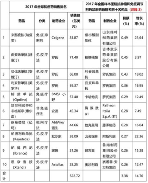 2019年中国抗癌药行业分析报告 市场供需现状与发展动向研究观研报告网