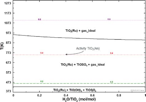 Equilibrium Phase Diagram Of The Titania Calcination System TiO 2