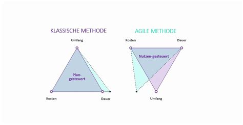 Magisches Dreieck Im Projektmanagement Erfolgreich Anwenden