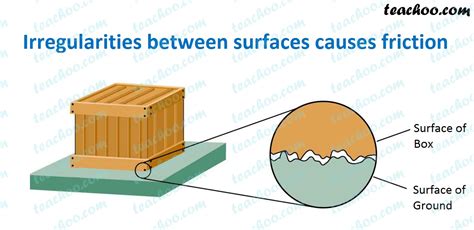 Friction Definition Causes Class 8 Science Notes Teachoo