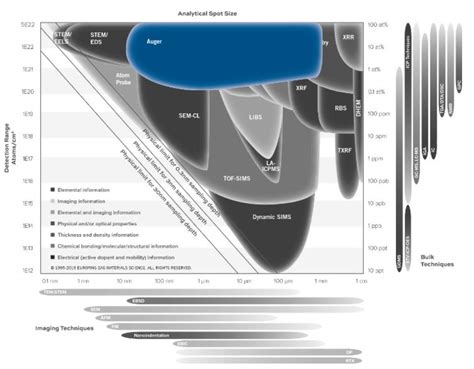 Auger Analysis | Auger Electron Spectroscopy | EAG Laboratories