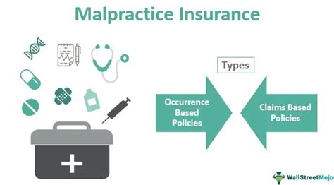 Malpractice Insurance What Is It Cost Types